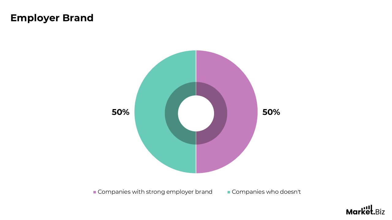 Employer Branding Statistics