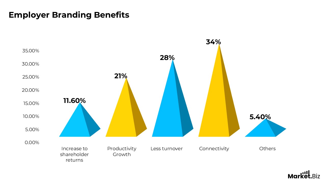 Employer Branding Statistics