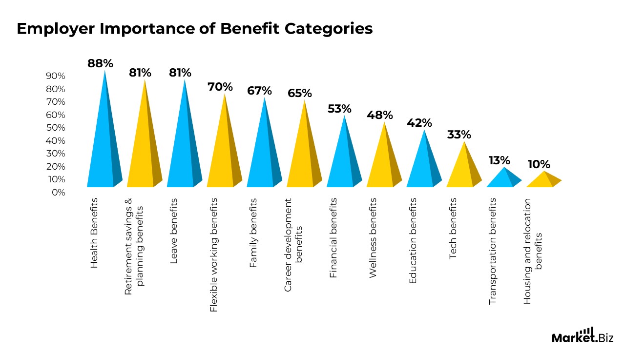 Employee Benefit Preferences Statistics