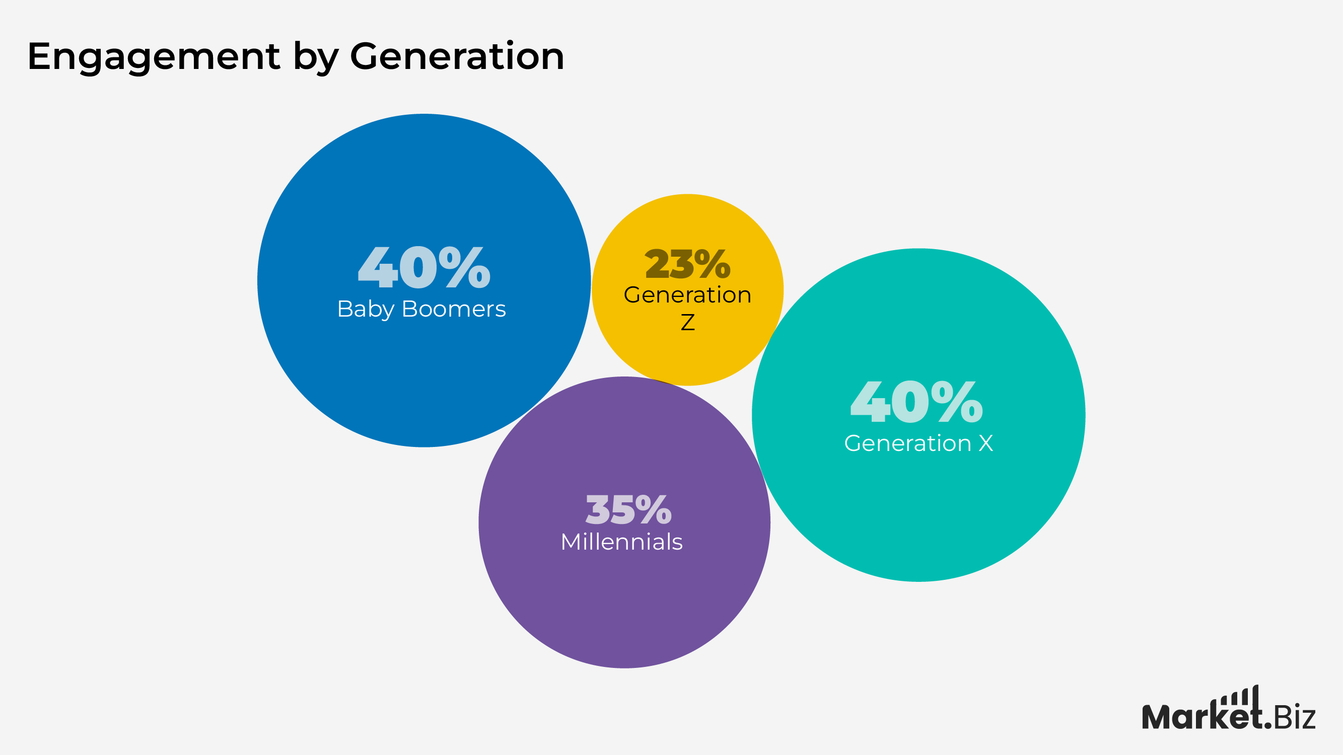 Engagement By Generation