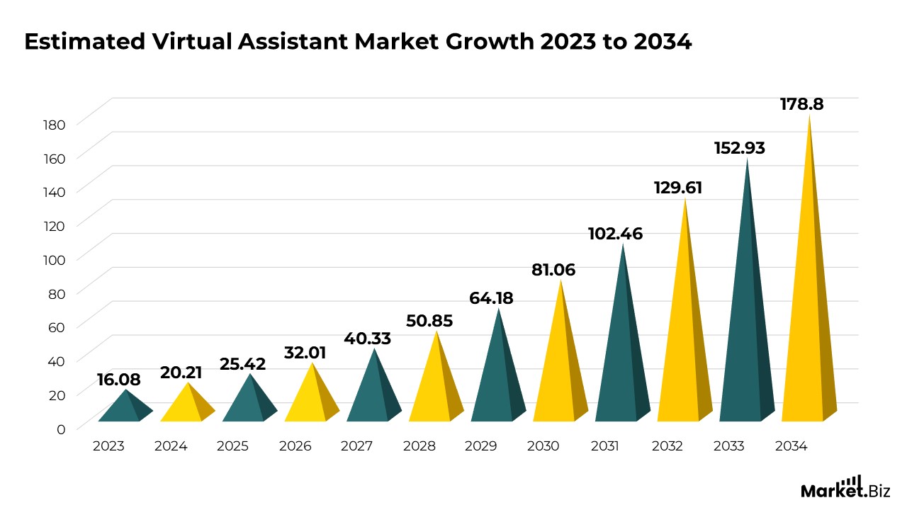 estimated virtual assistant growth