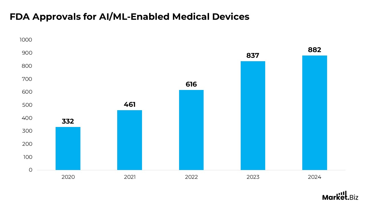 AI in Healthcare Statistics