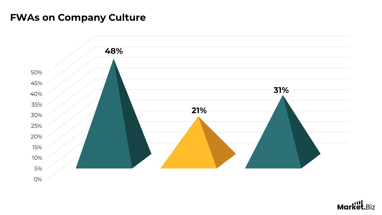 Flexible Work Arrangements Statistics