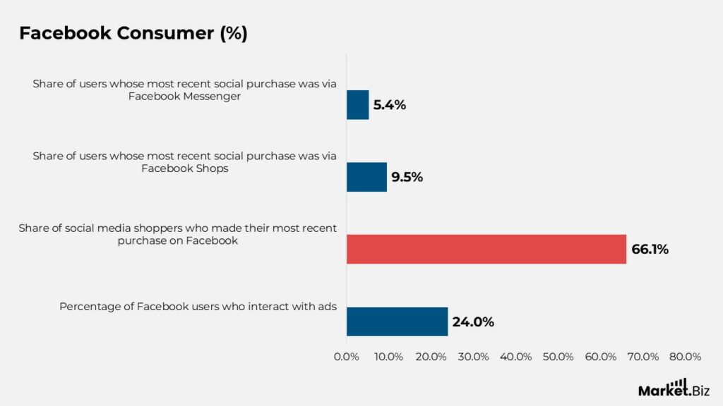 Facebook Marketplace Statistics by Engagements and Facts (2025)