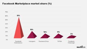 Facebook Marketplace Statistics by Engagements and Facts (2025)
