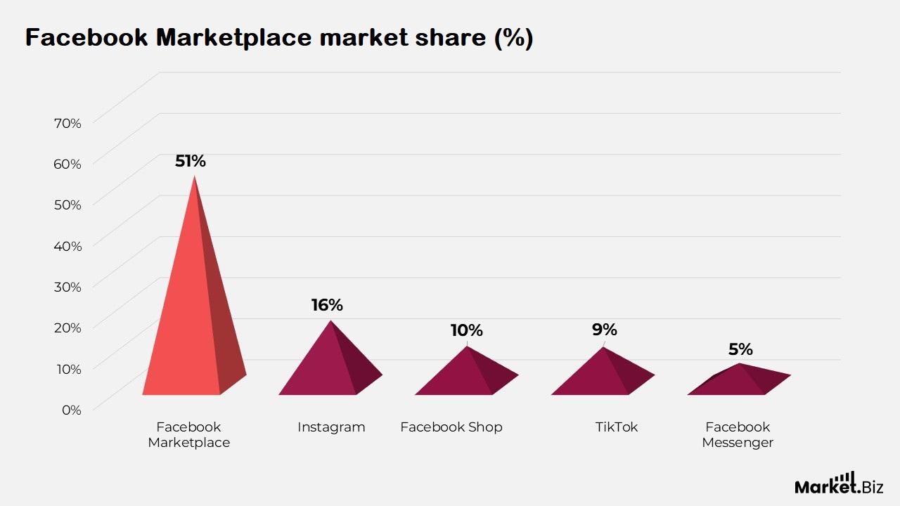 Facebook Marketplace Statistics