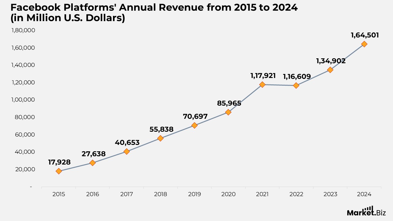 Facebook platform annual revenue