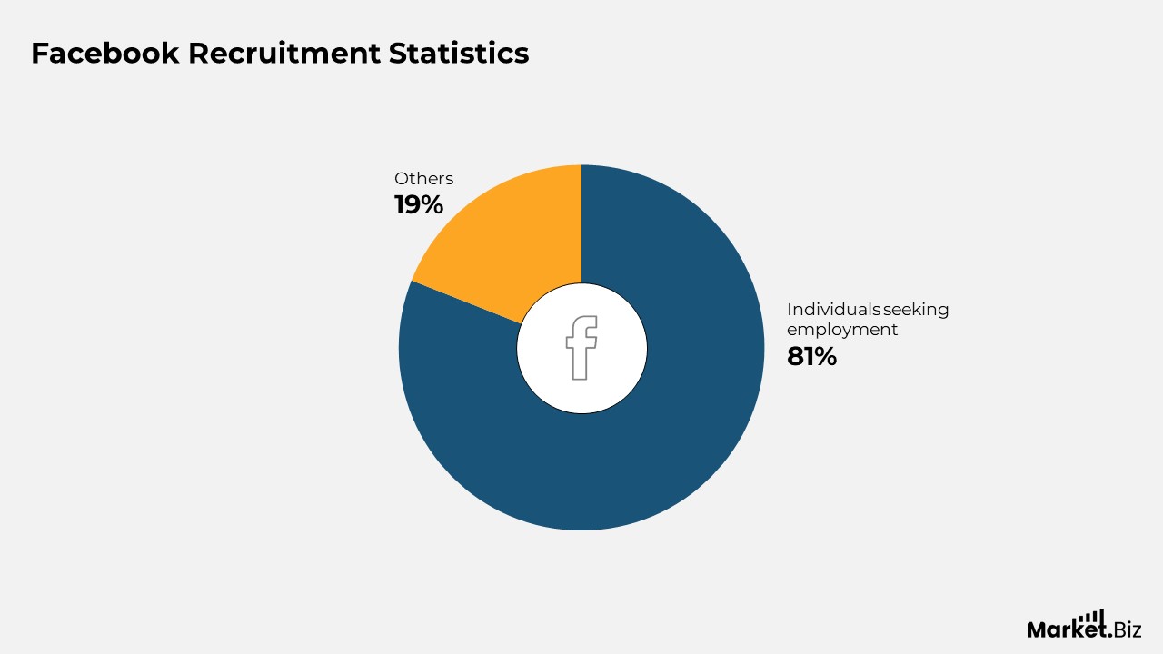 Social Media Recruitment Statistics