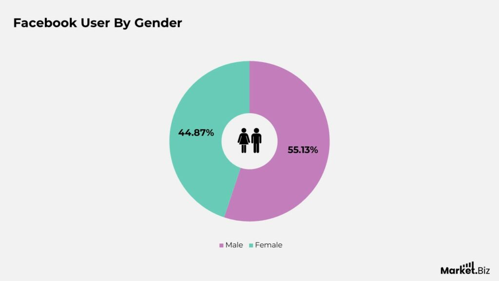Facebook Users Statistics by Media Platform and Facts (2026)