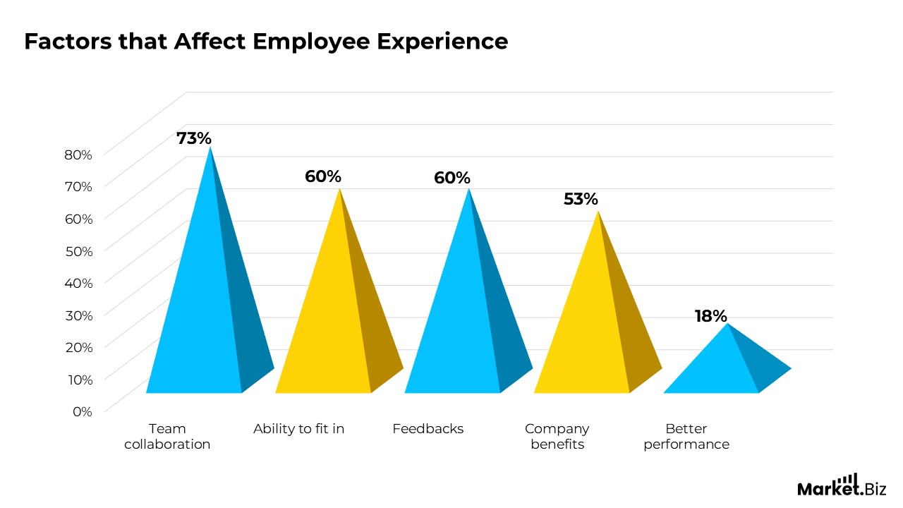 Employee Experience (EX) Statistics