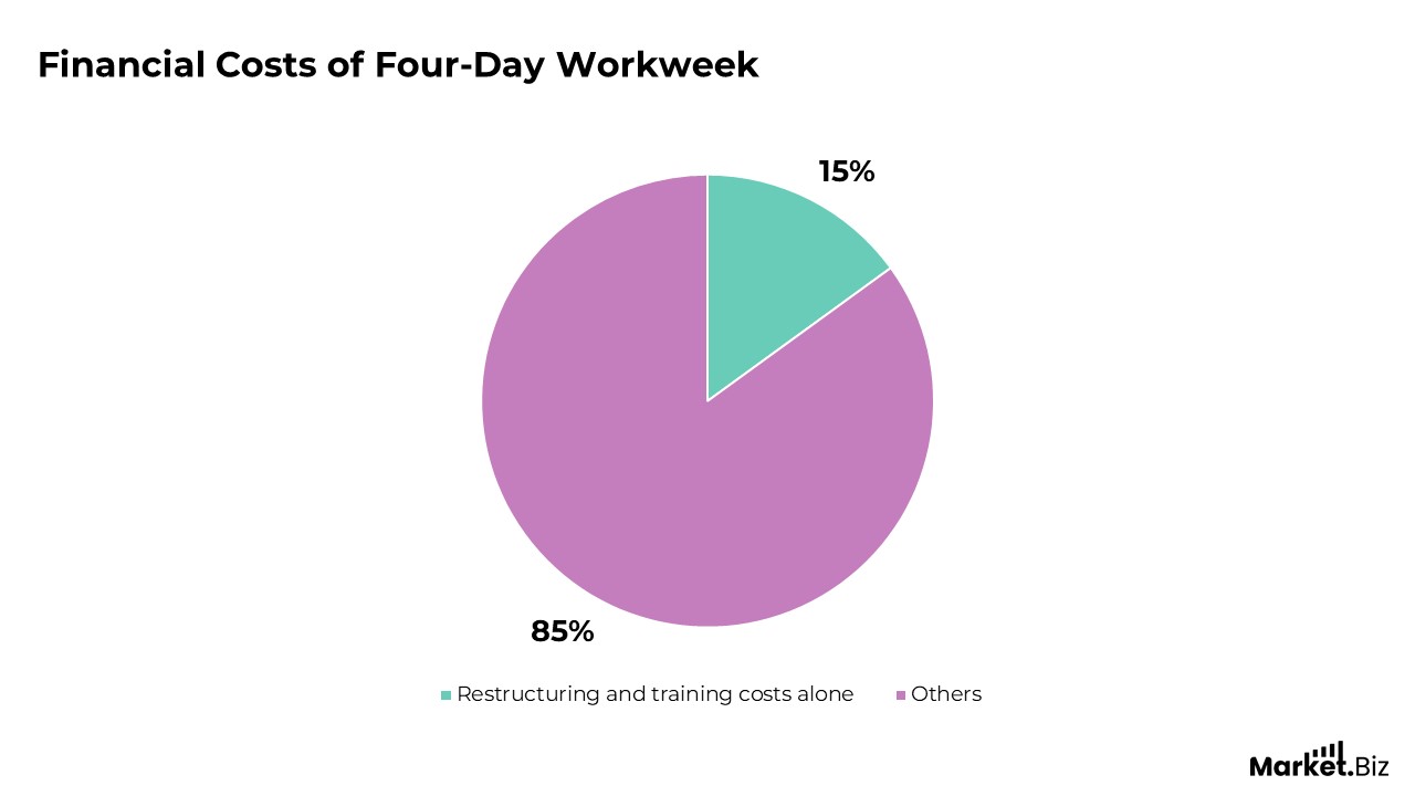 Financial Costs of Four-Day Workweek