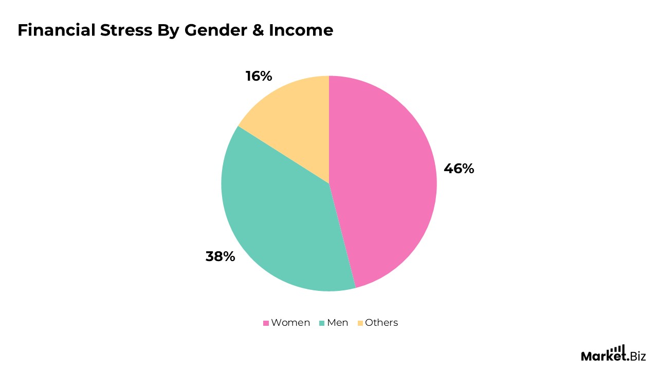Financial Stress By Gender & Income