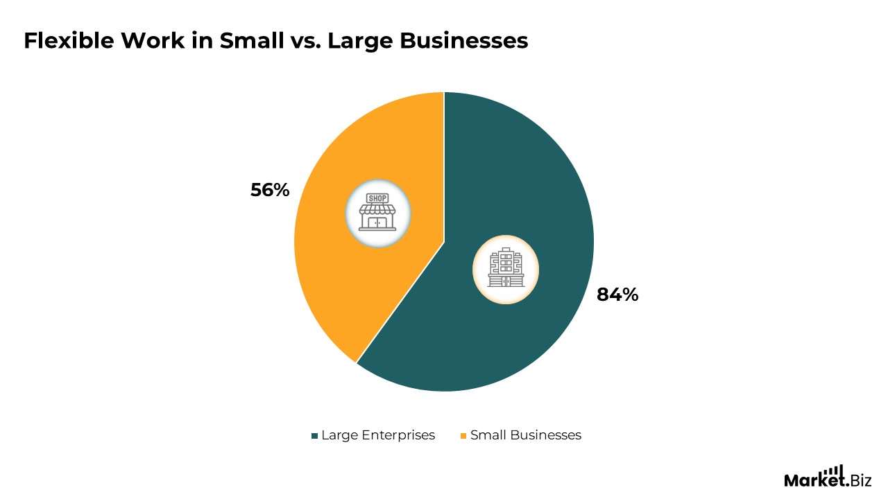 Flexible Work in Small vs Large Business