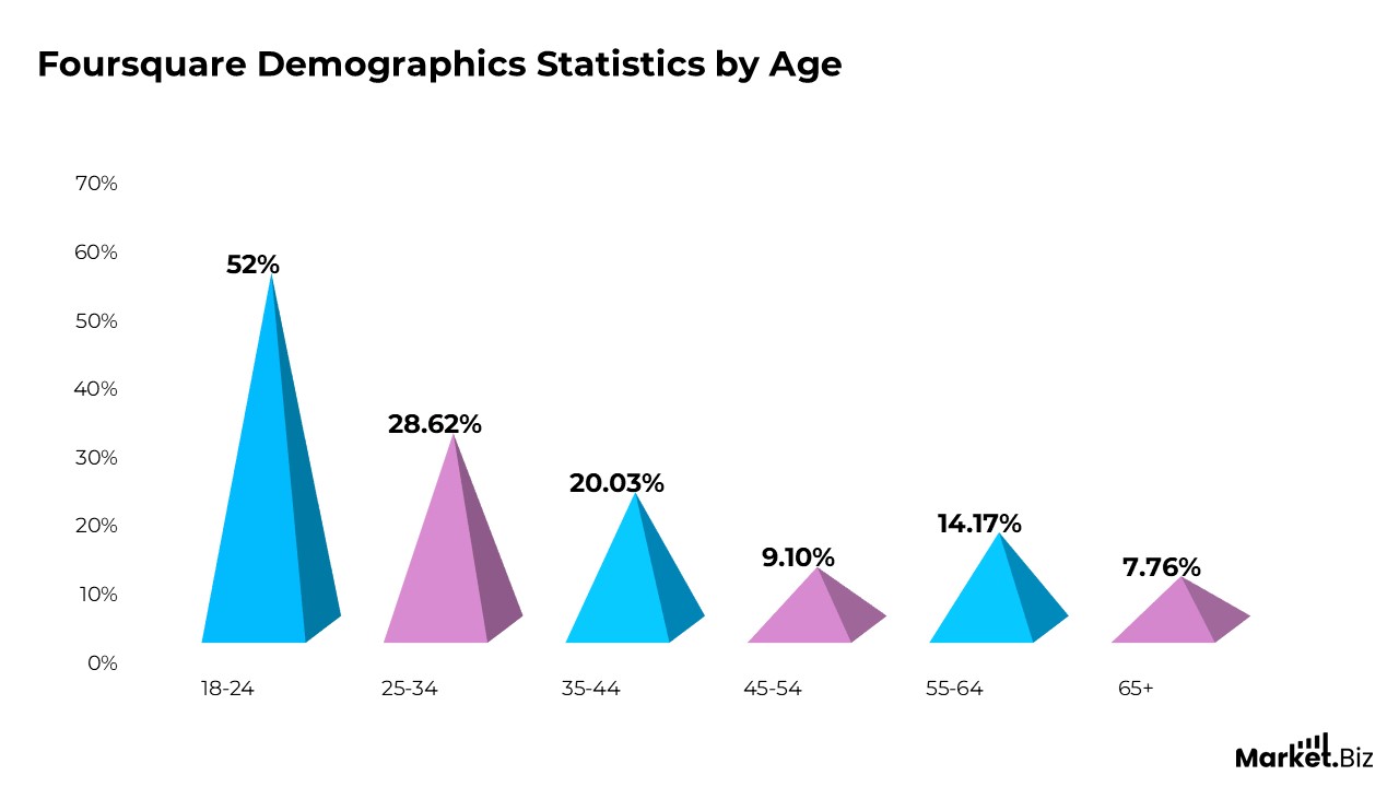 Foursquare Demographics Statistics by Age