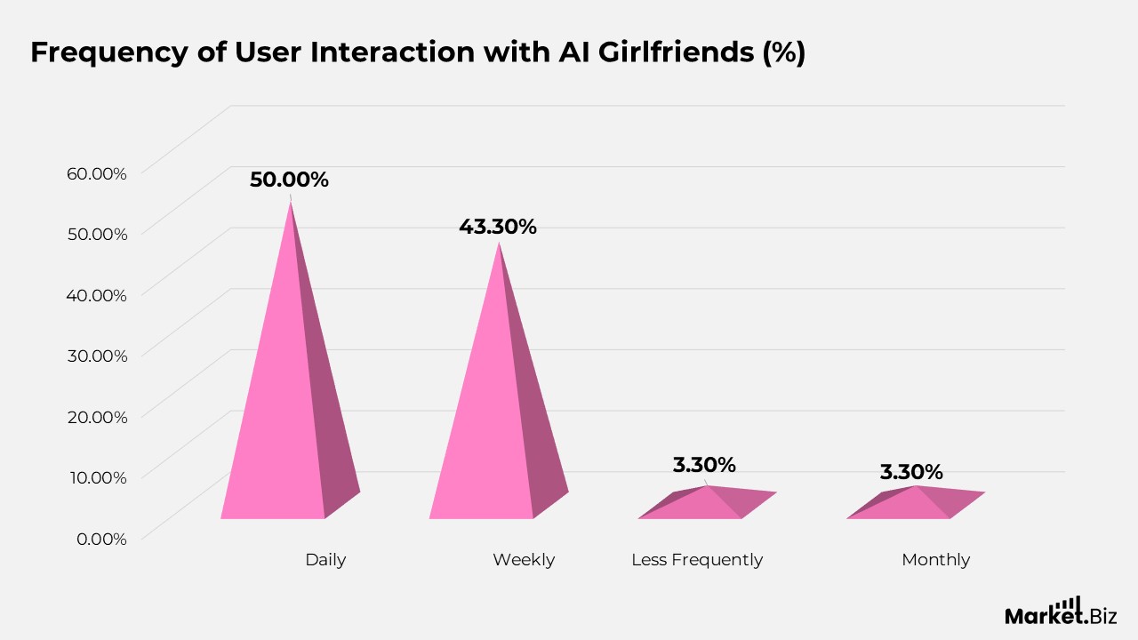 Frequency of User Interaction with AI Girlfriends