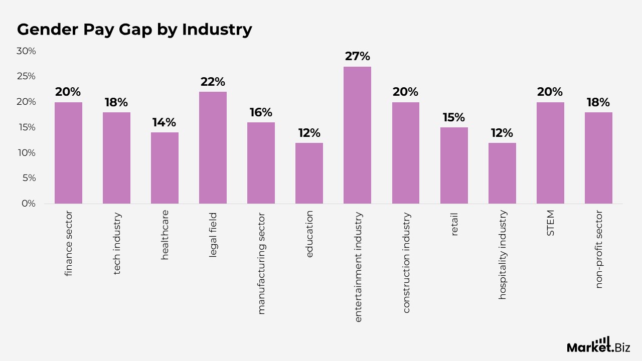 Gender Pay Gap By Industry