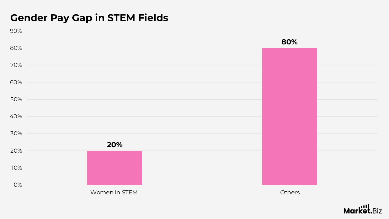 Gender Pay Gap in STEM Fields