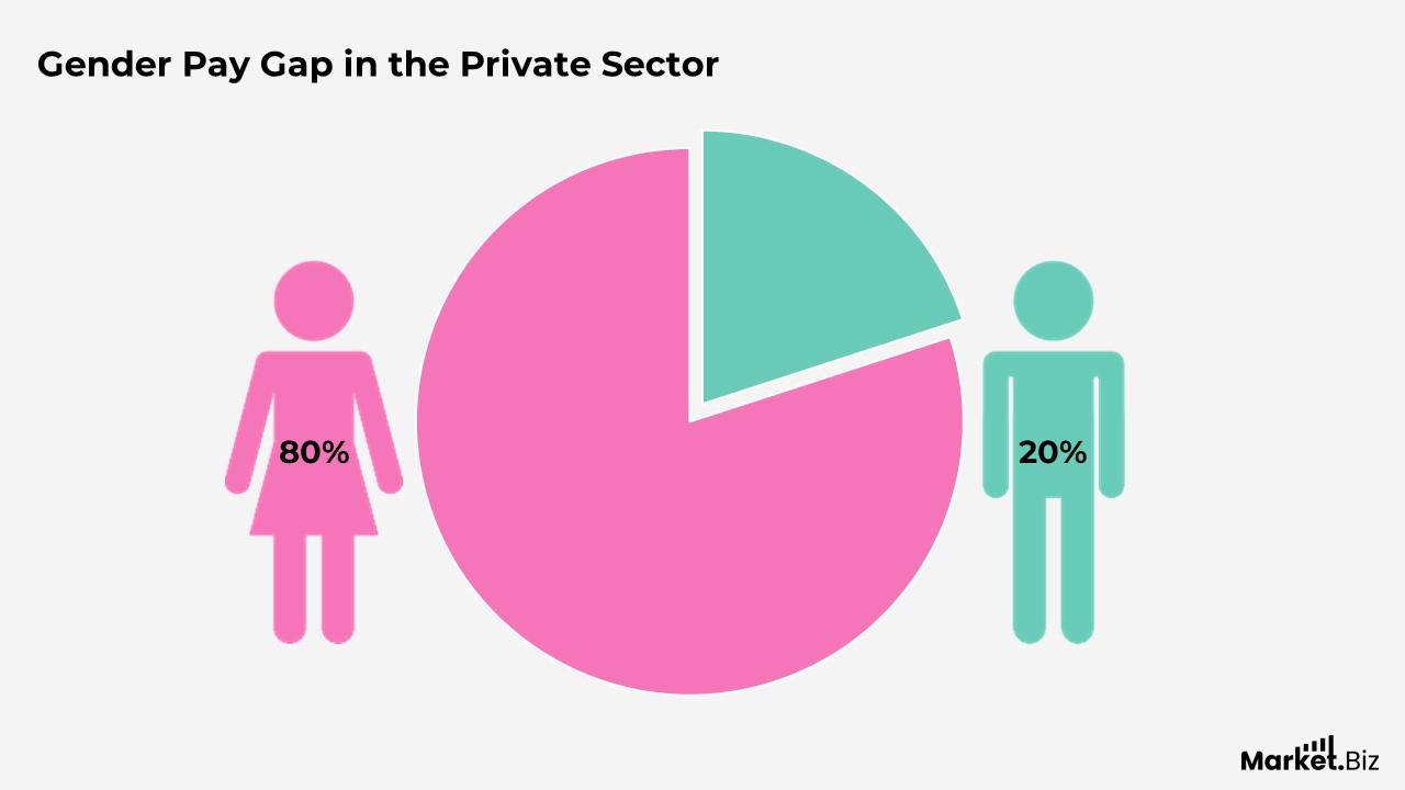Gender Pay Gap in the Private Sector