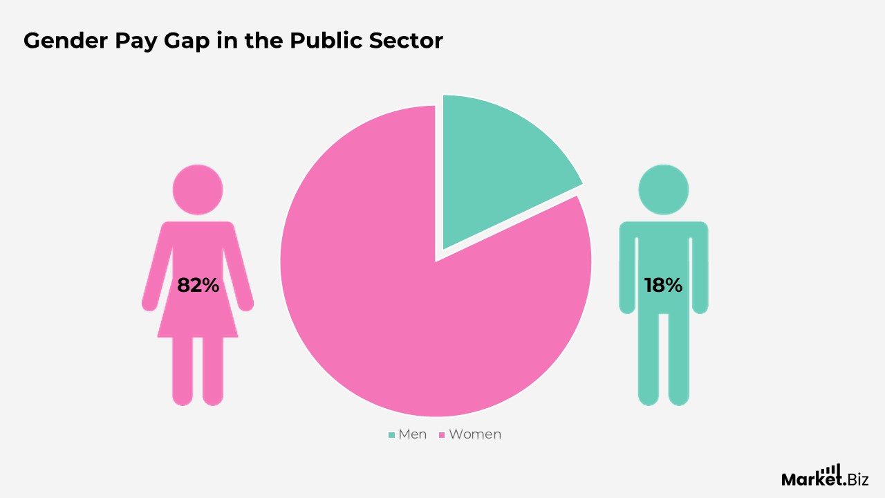 Gender Pay Gap in the Public Sector