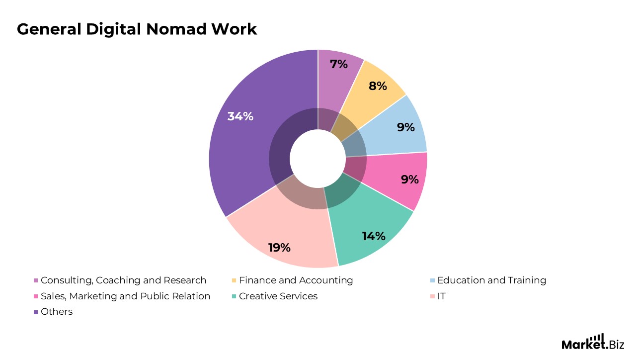 General Digital Nomad Work