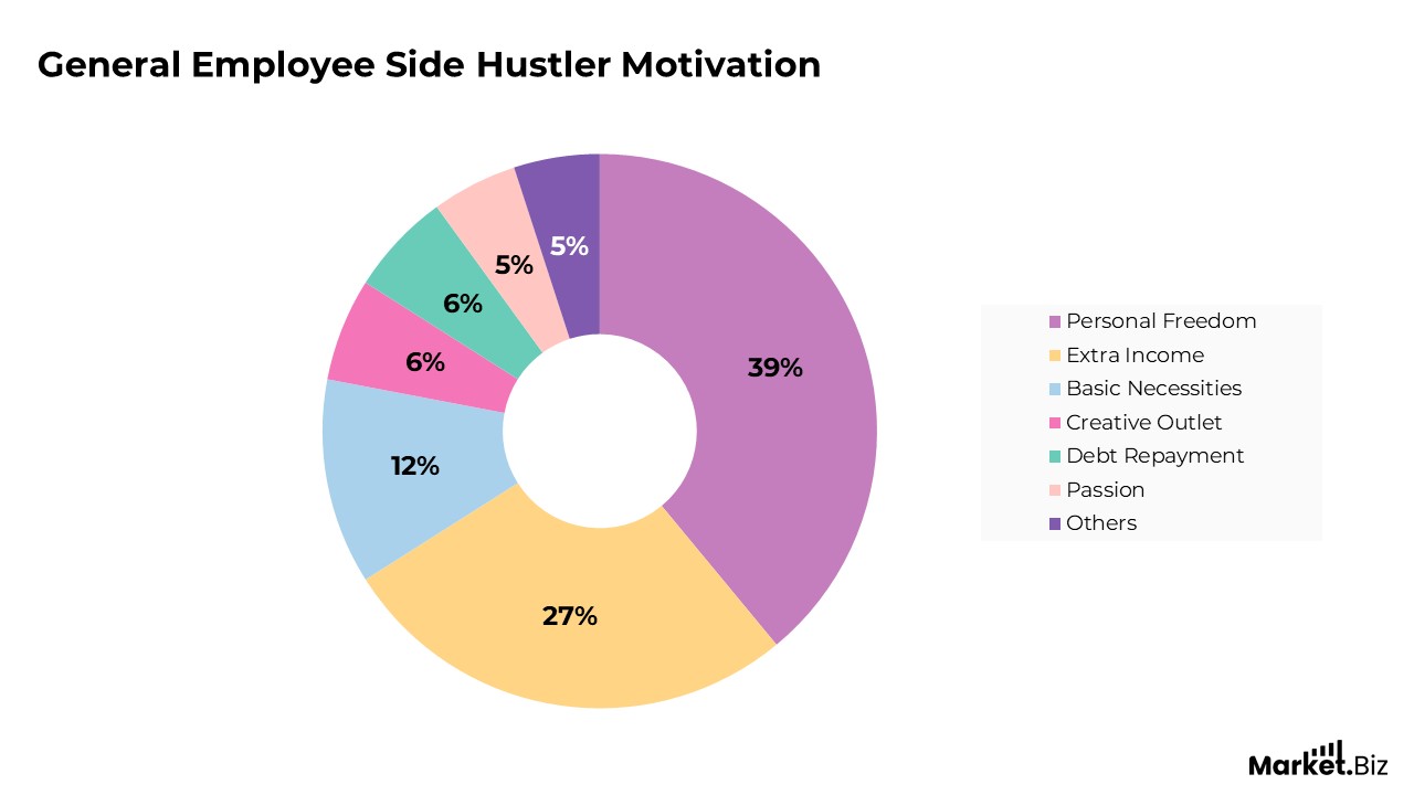 Employee Side Hustle Statistics