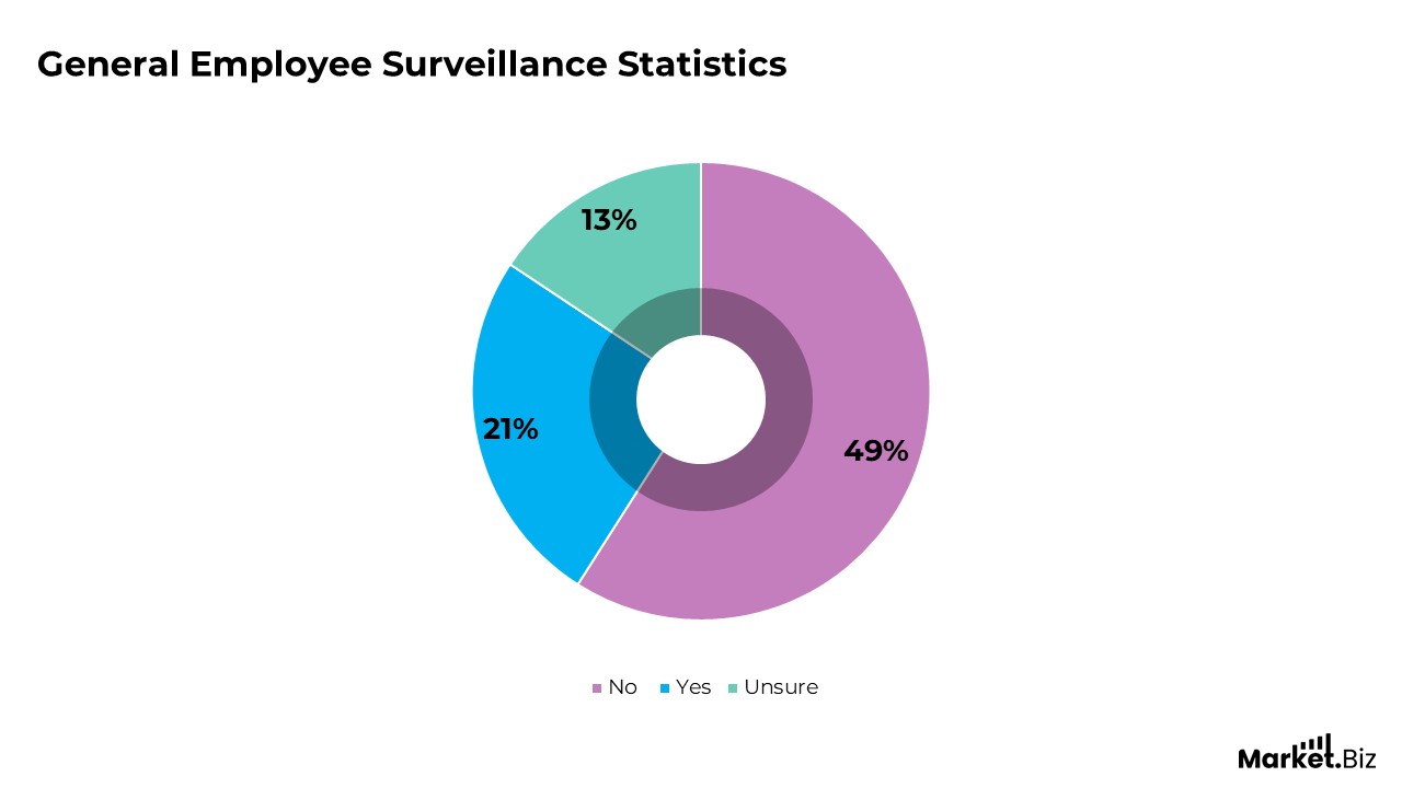Employee Surveillance Statistics