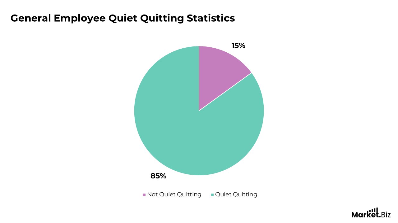Employee Quiet Quitting Statistics