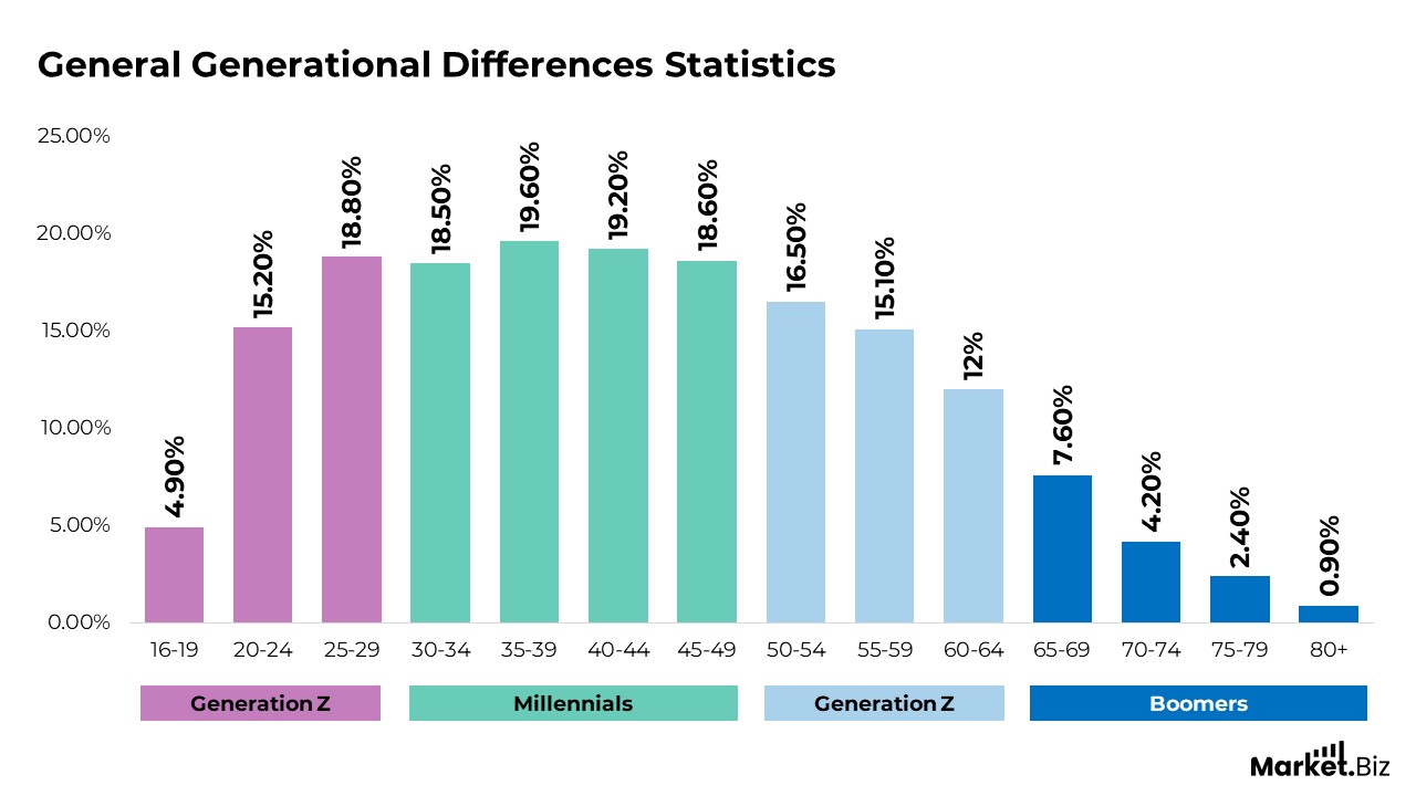 Generational Differences in the Workplace Statistics