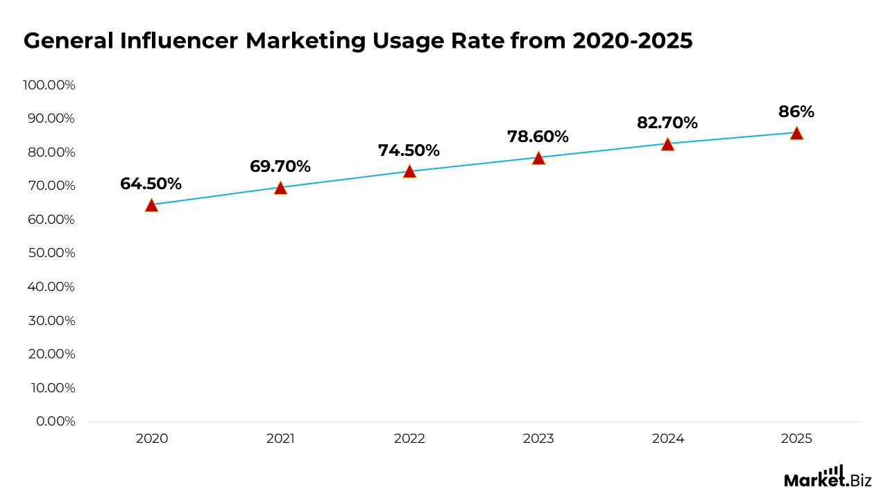 Influencer Marketing Employment Statistics