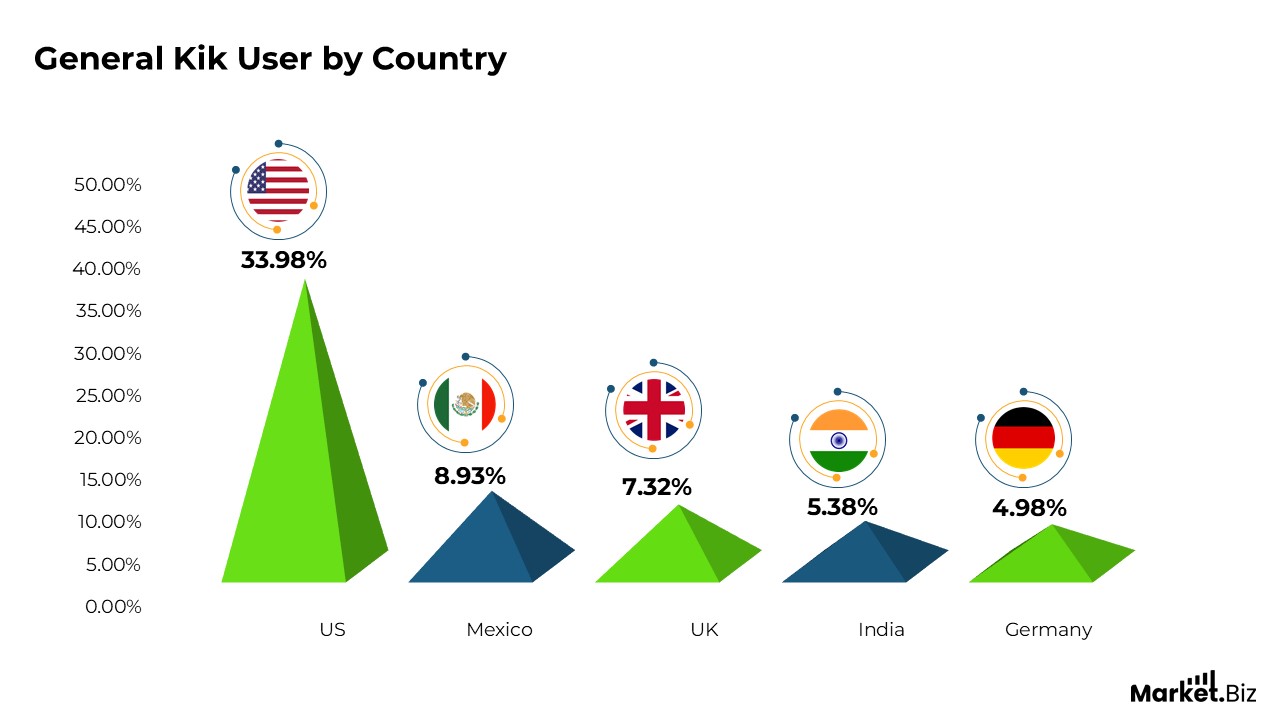Kik User Statistics