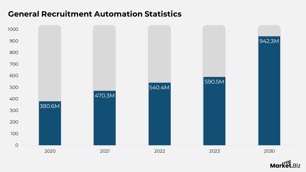 Recruitment Automation Statistics