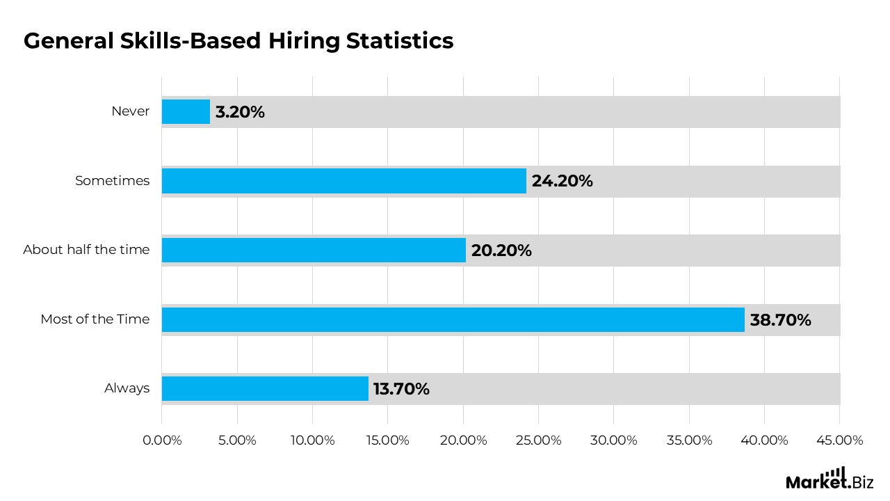 Skills-Based Hiring Statistics
