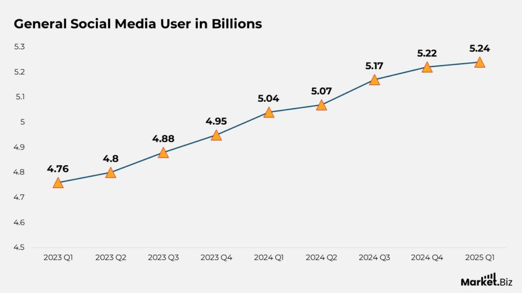 Social Media User Statistics by Platforms and Facts (2026)