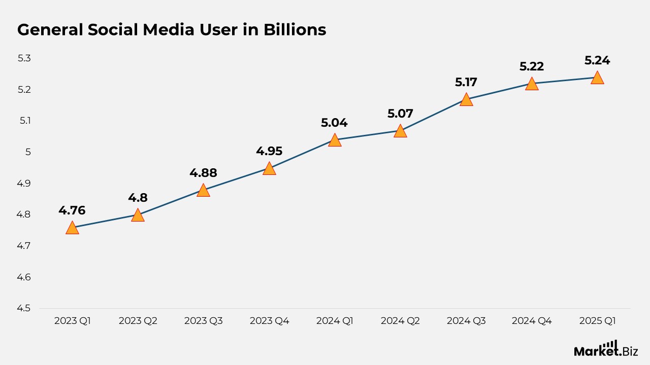 Social Media User Statistics
