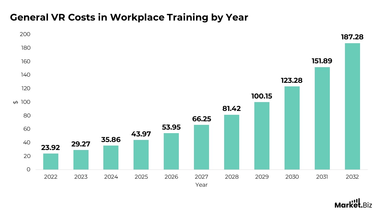 Virtual Reality in Workplace Training Statistics