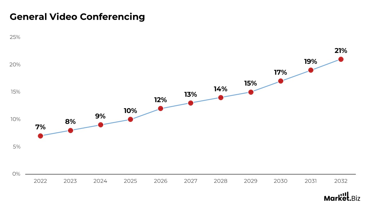 Video Conferencing Statistics