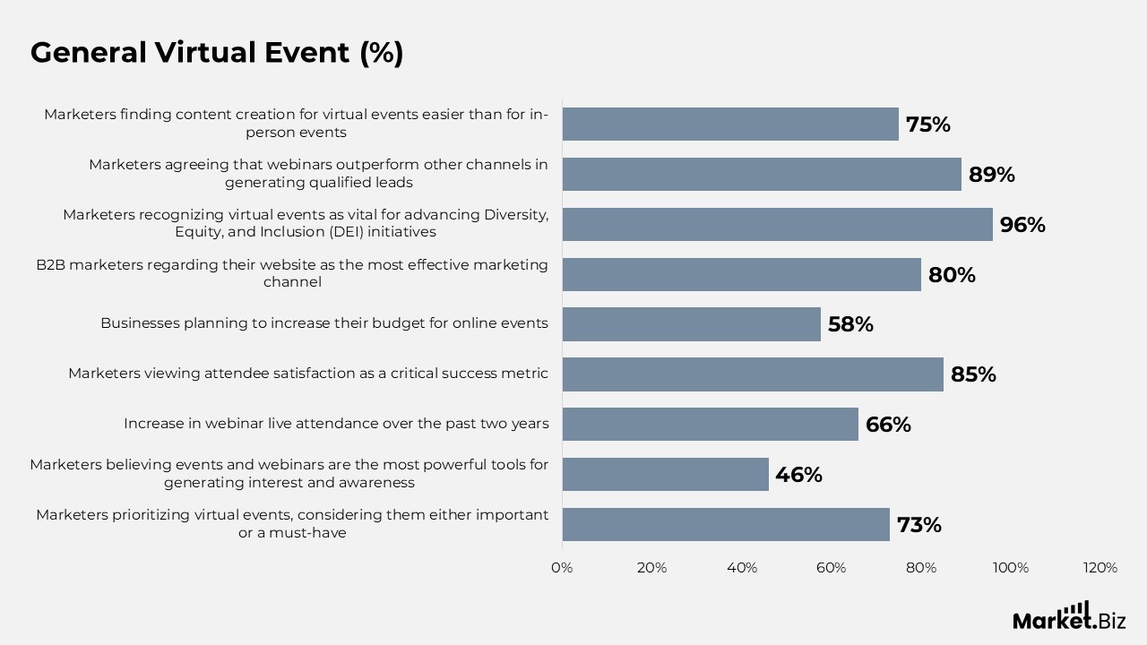 Virtual Events Statistics