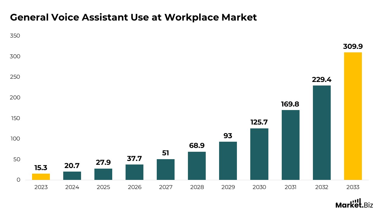 General voice assistant use at workplace market