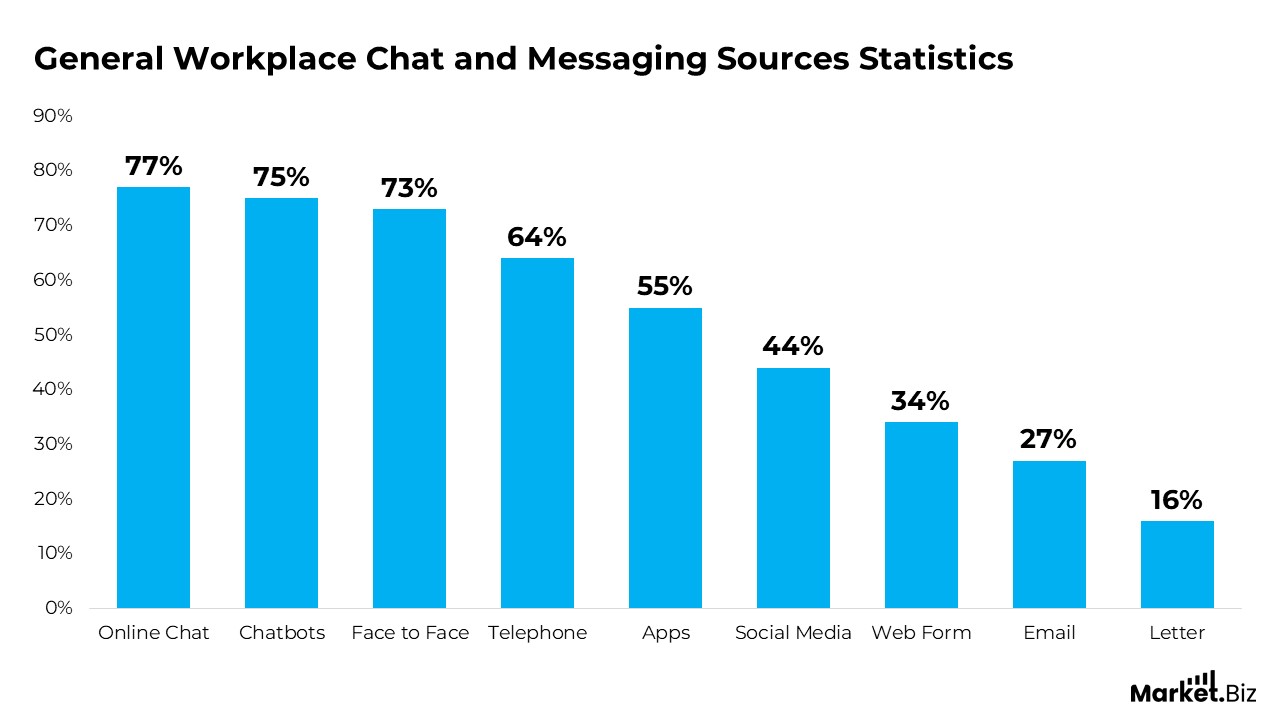 Workplace Chat and Messaging Statistics and Facts