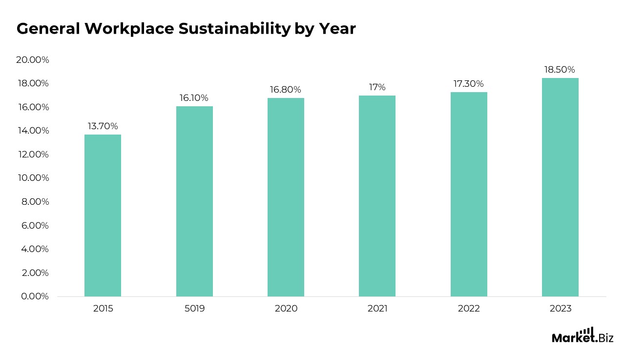 Workplace Sustainability Statistics