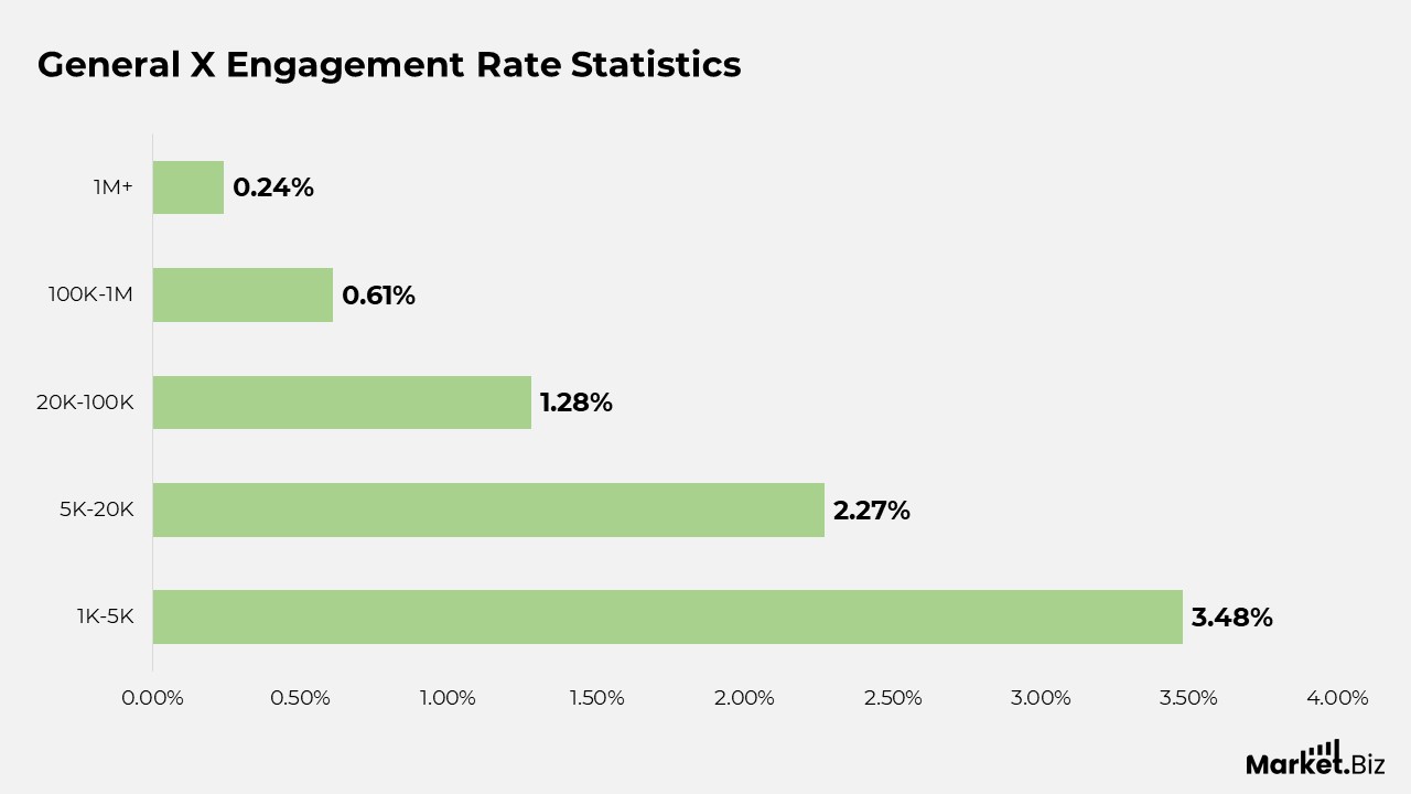 General X Engagement Rate