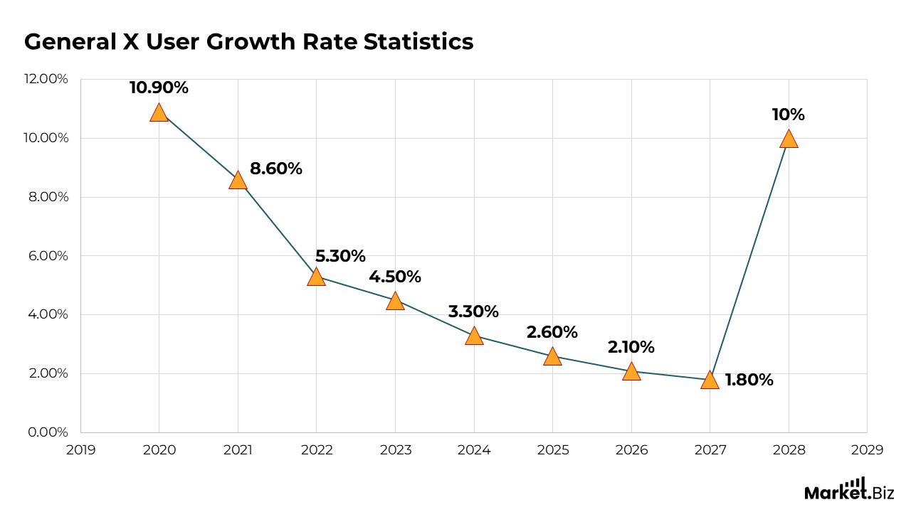 General X User Growth Rate Statistics