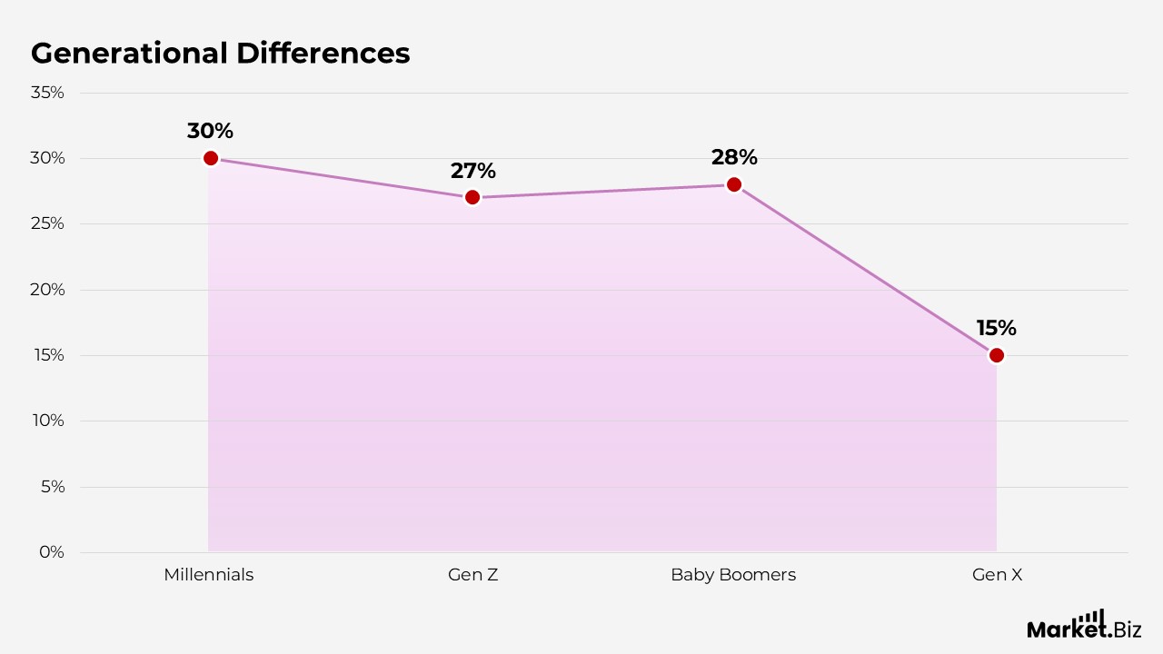 Generational difference
