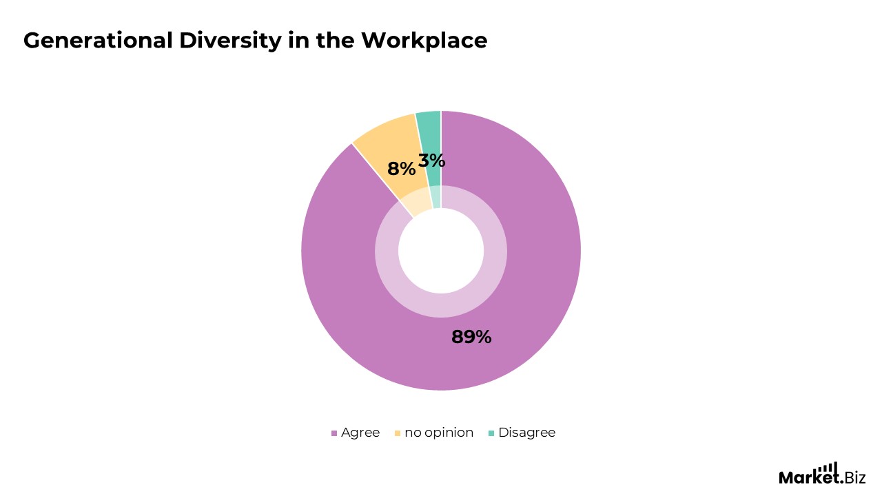 Generational Differences in the Workplace Statistics
