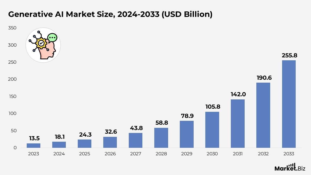 Generative AI Market Size