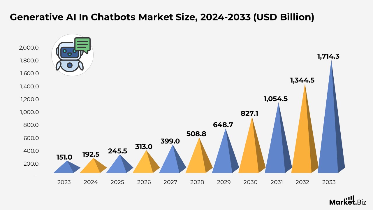 Generative AI In Chatbots Market Size