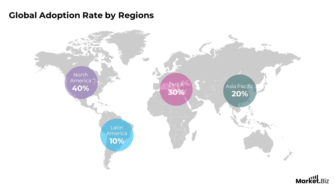 global adoption rate by regions
