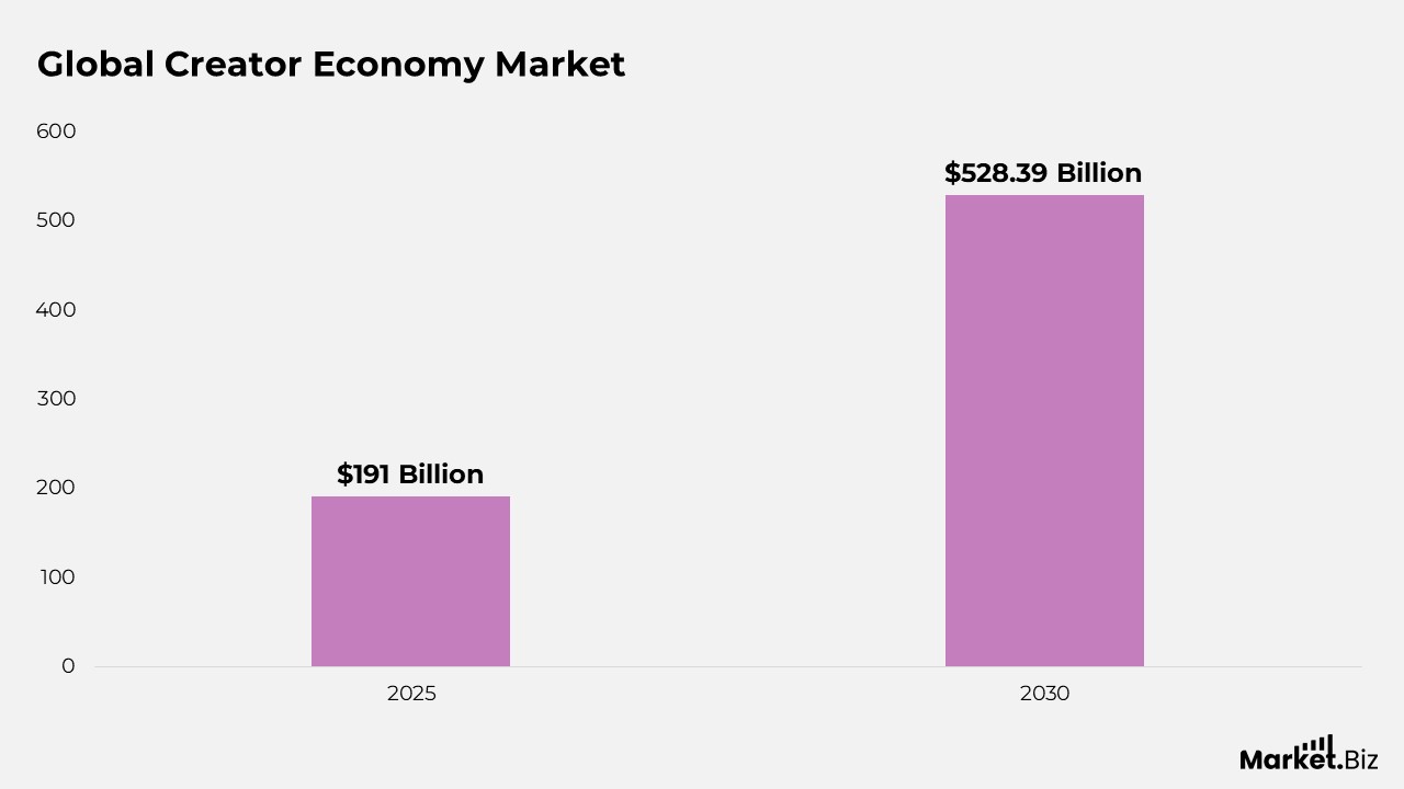 Creator economy market