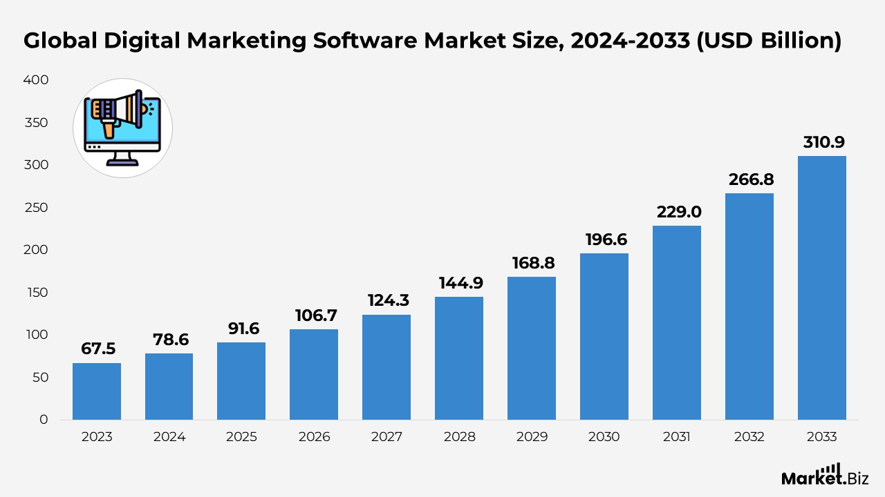 Digital Marketing Statistics