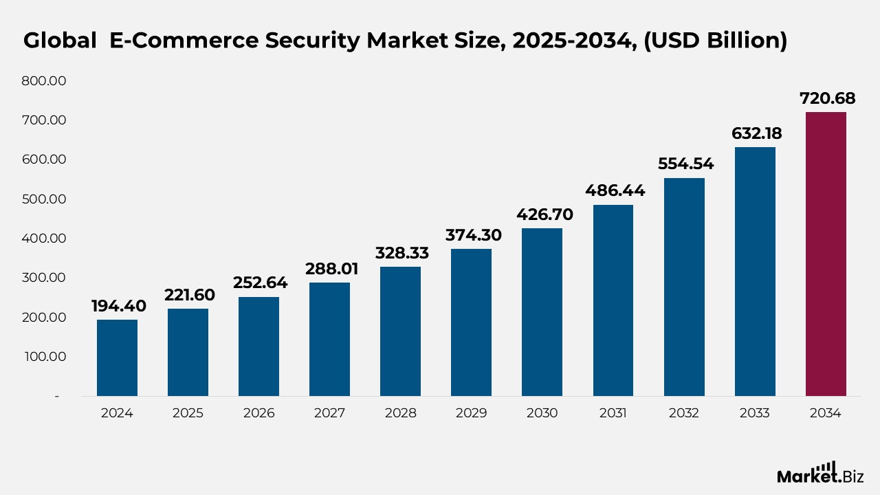 E-commerce Security Market Size